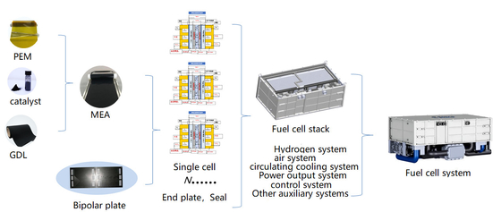 Pila di Fuel Cell dell'idrogeno